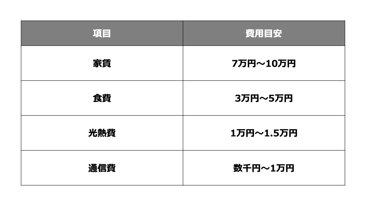 上京後、月々にかかる費用