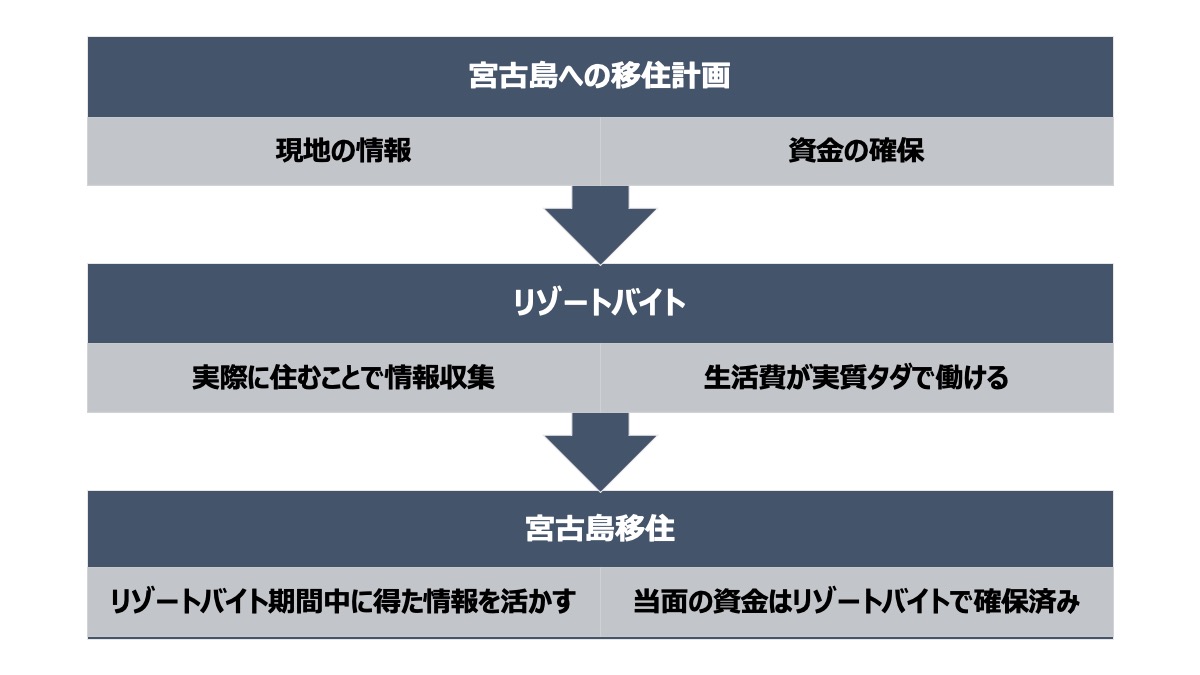 宮古島移住計画