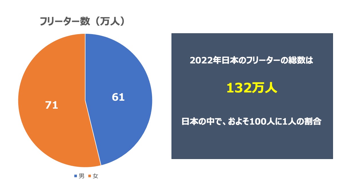 日本のフリーターの数