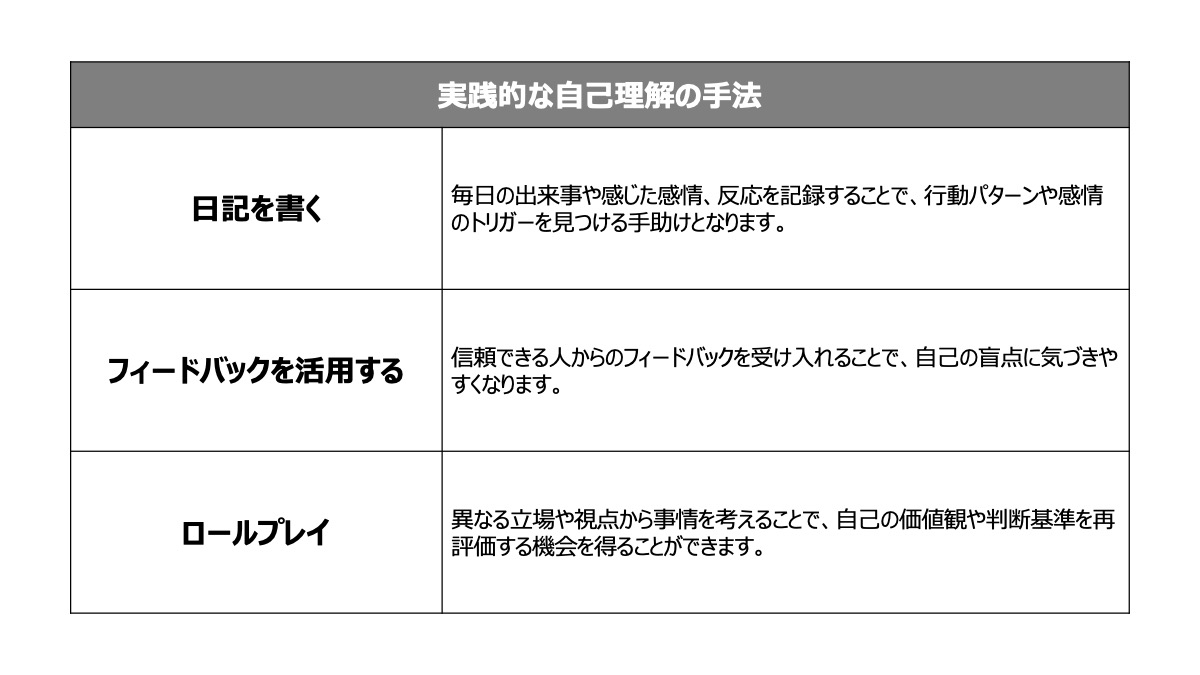 自己理解の手法