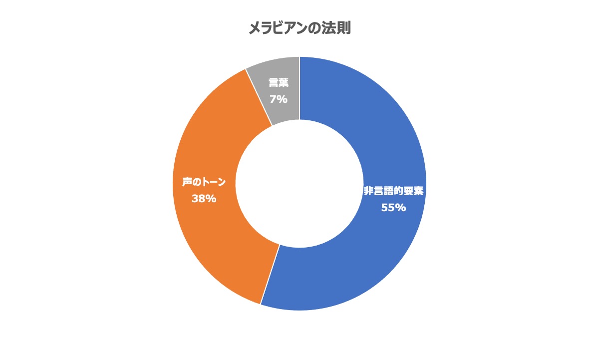 メラビアンの法則