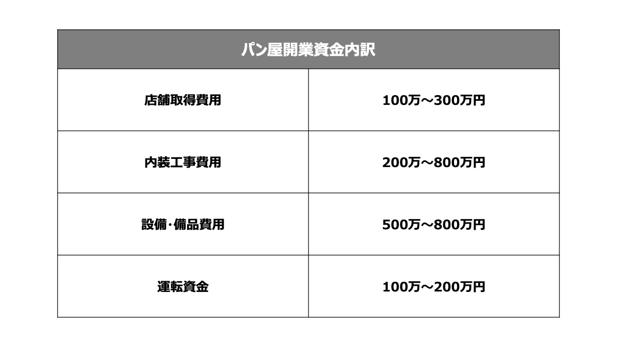 パン屋開業資金の内訳