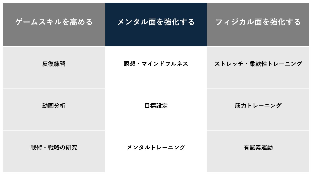 eスポーツの練習方法を、強化する点をわかり易くまとめた表です。