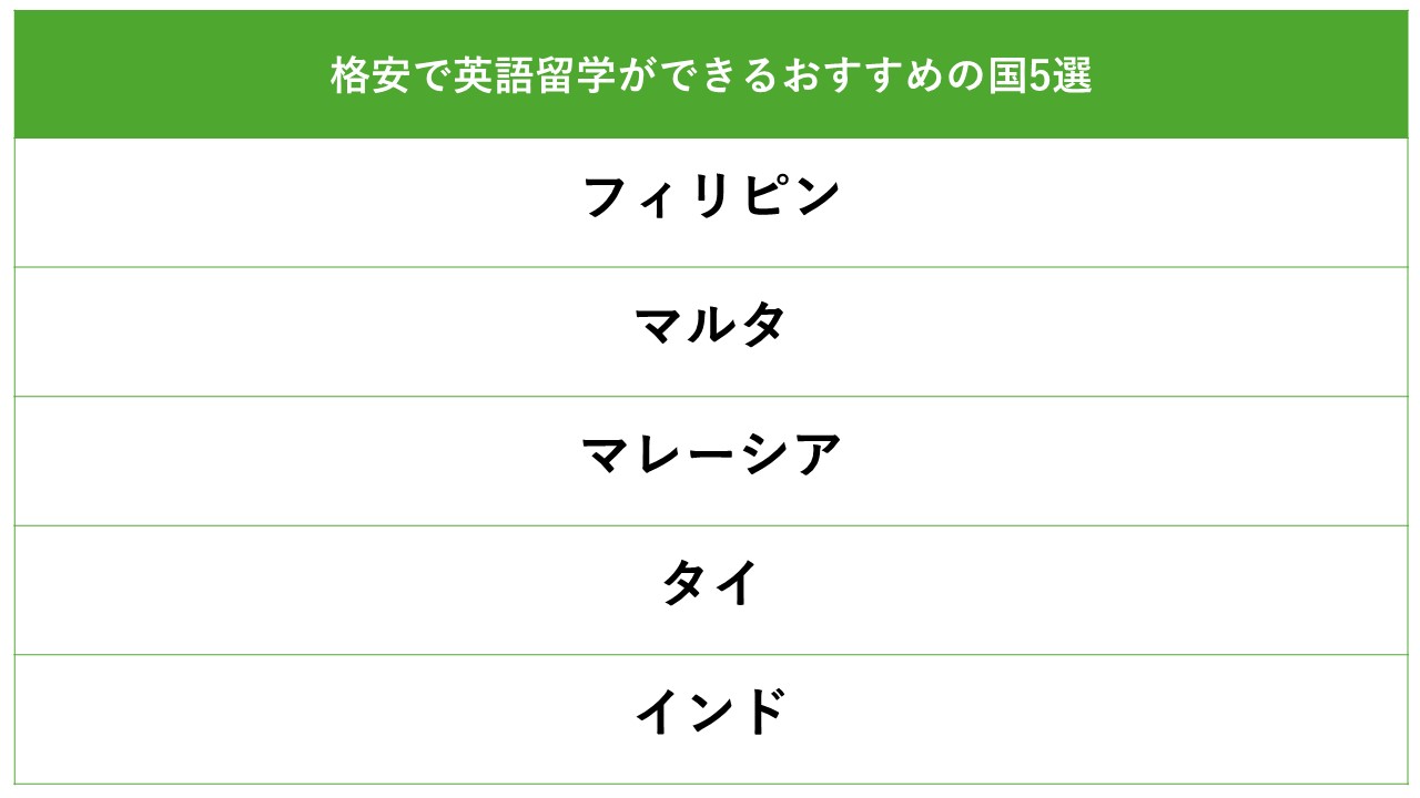 格安で英語留学が可能な国5つをわかりやすくまとめた表です。