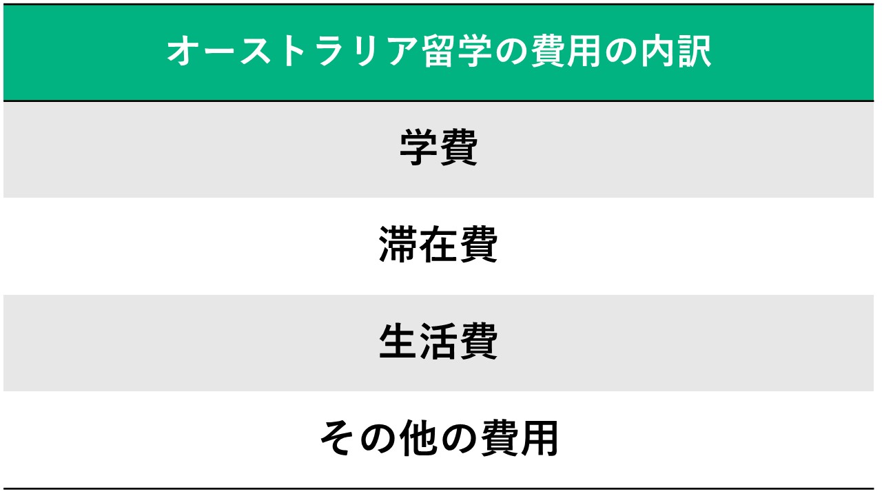 オーストラリア留学の費用内訳をわかりやすくまとめた表です。