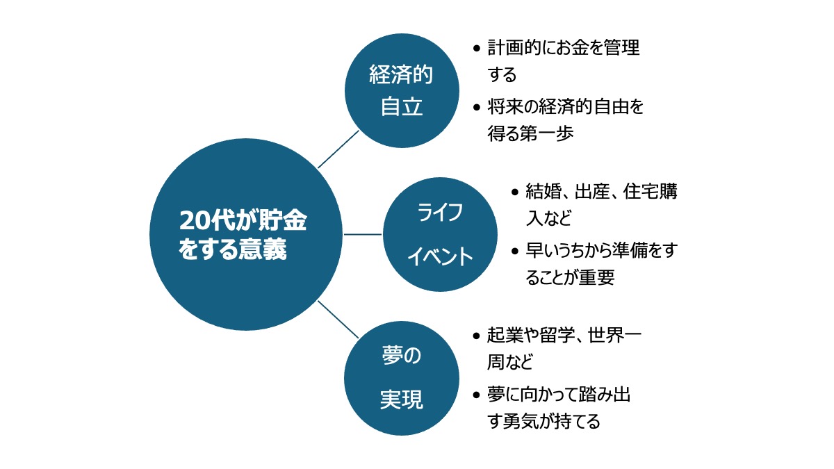 20代が貯金をする意義