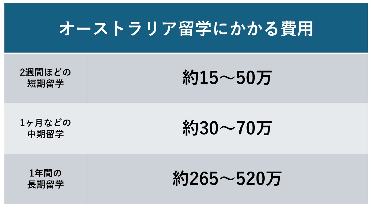 オーストラリア留学にかかる費用をわかりやすくまとめた表です。