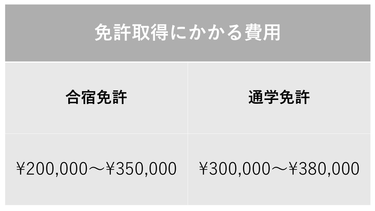 免許取得にかかる費用を合宿免許と通学免許の場合に分けて、わかりやすくまとめた表です。