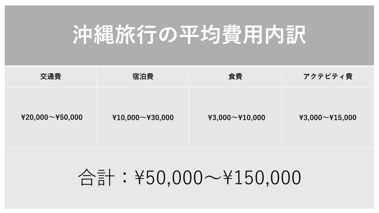 沖縄旅行の平均費用の内訳を、具体的な金額を載せ、わかりやすくまとめた表です。