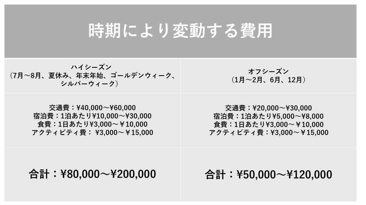 沖縄旅行の費用を時期によってわかりやすく比較した表です。費用の内訳の比較も織り込まれています。