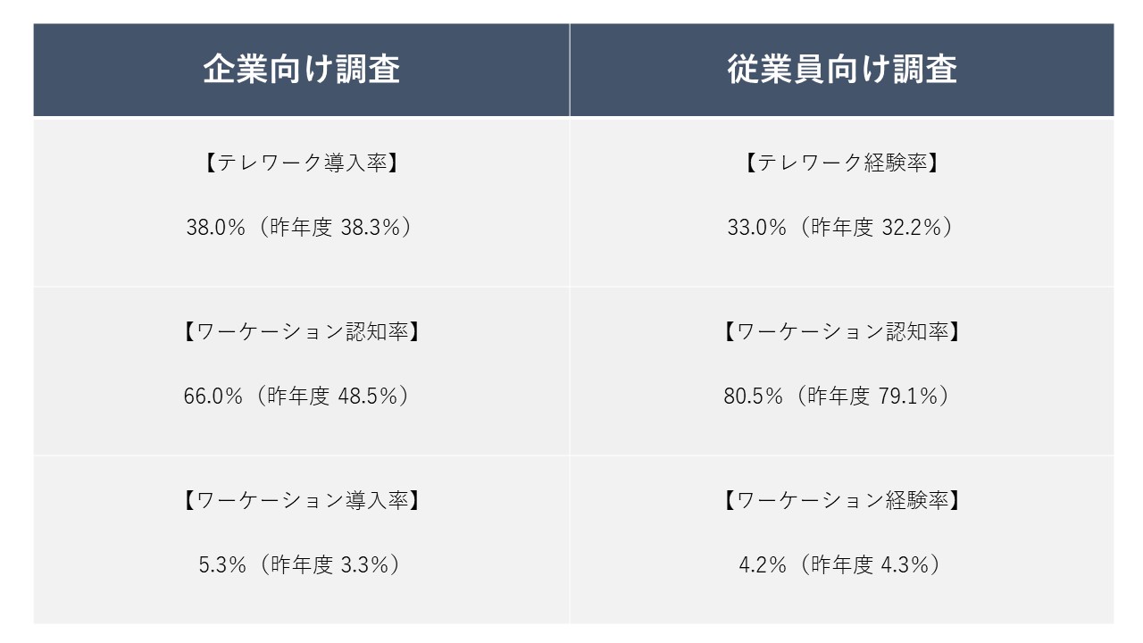 テレワークの導入率について、企業向け調査と従業員向け調査の結果を具体的な数値を示して、わかりやすくまとめた表です。