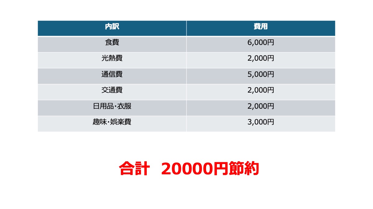 一人暮らしで2万円節約する内訳