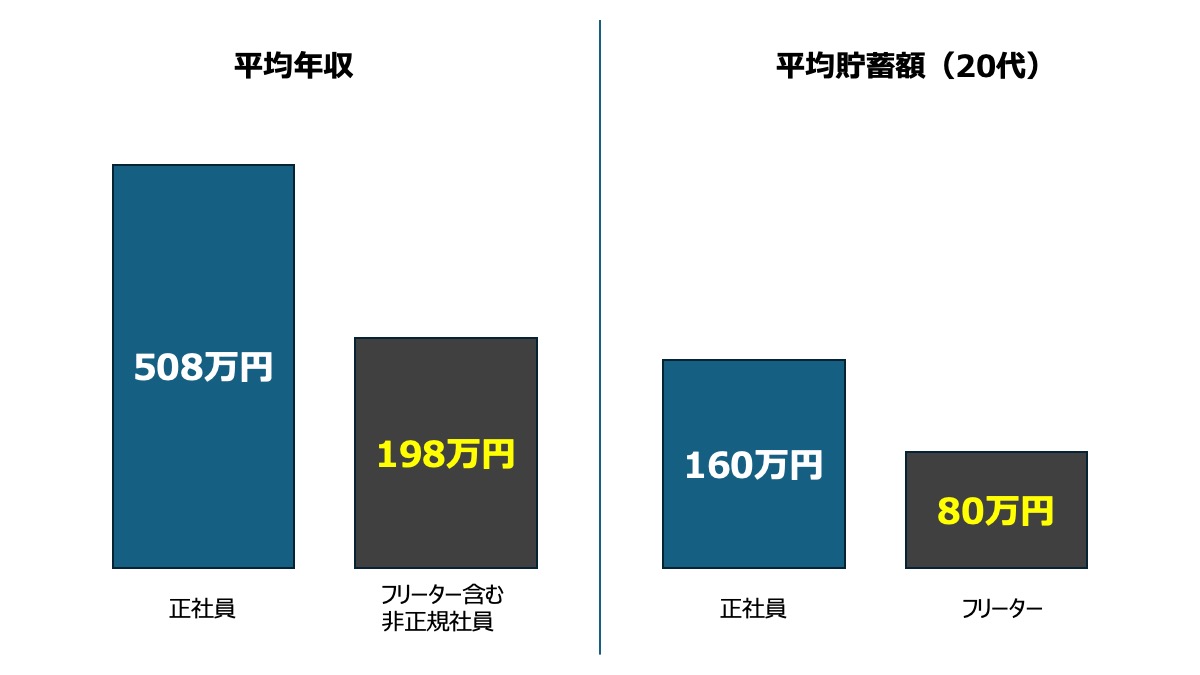 正社員とフリーターの収入と貯蓄額の差