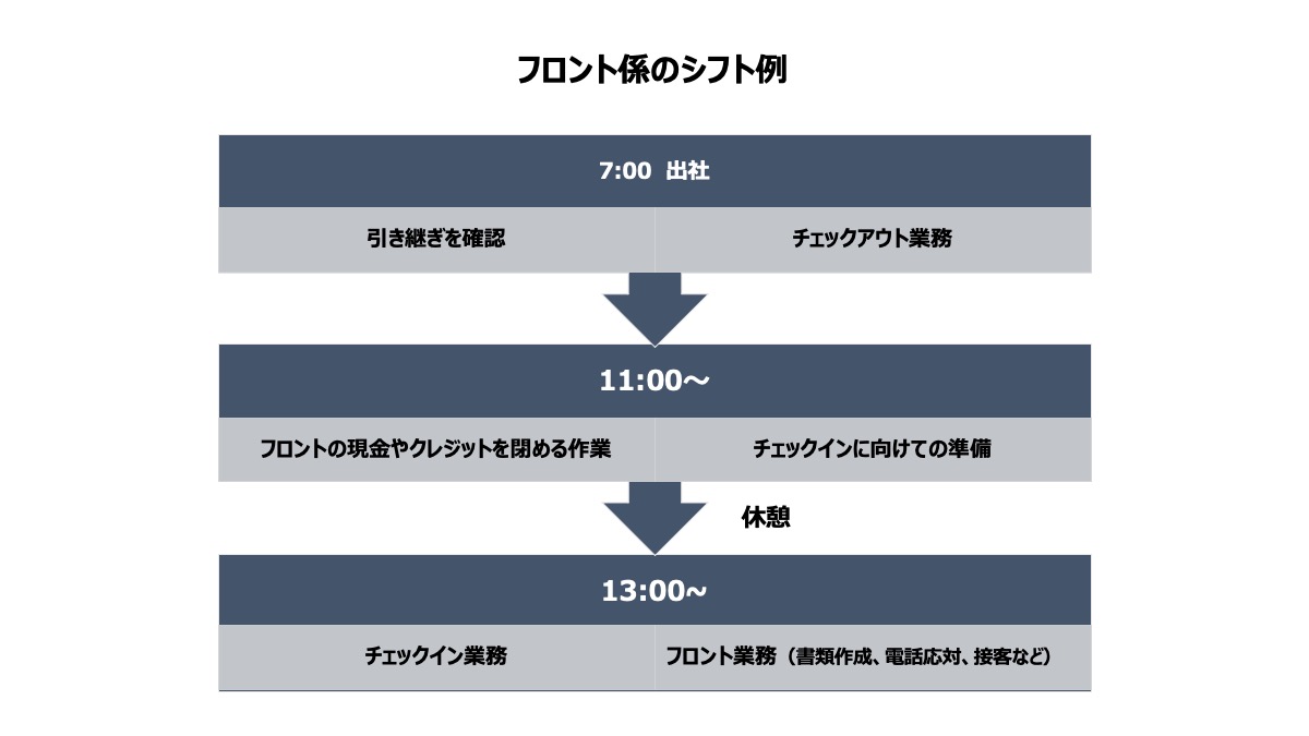 ホテルのフロント係のシフト例