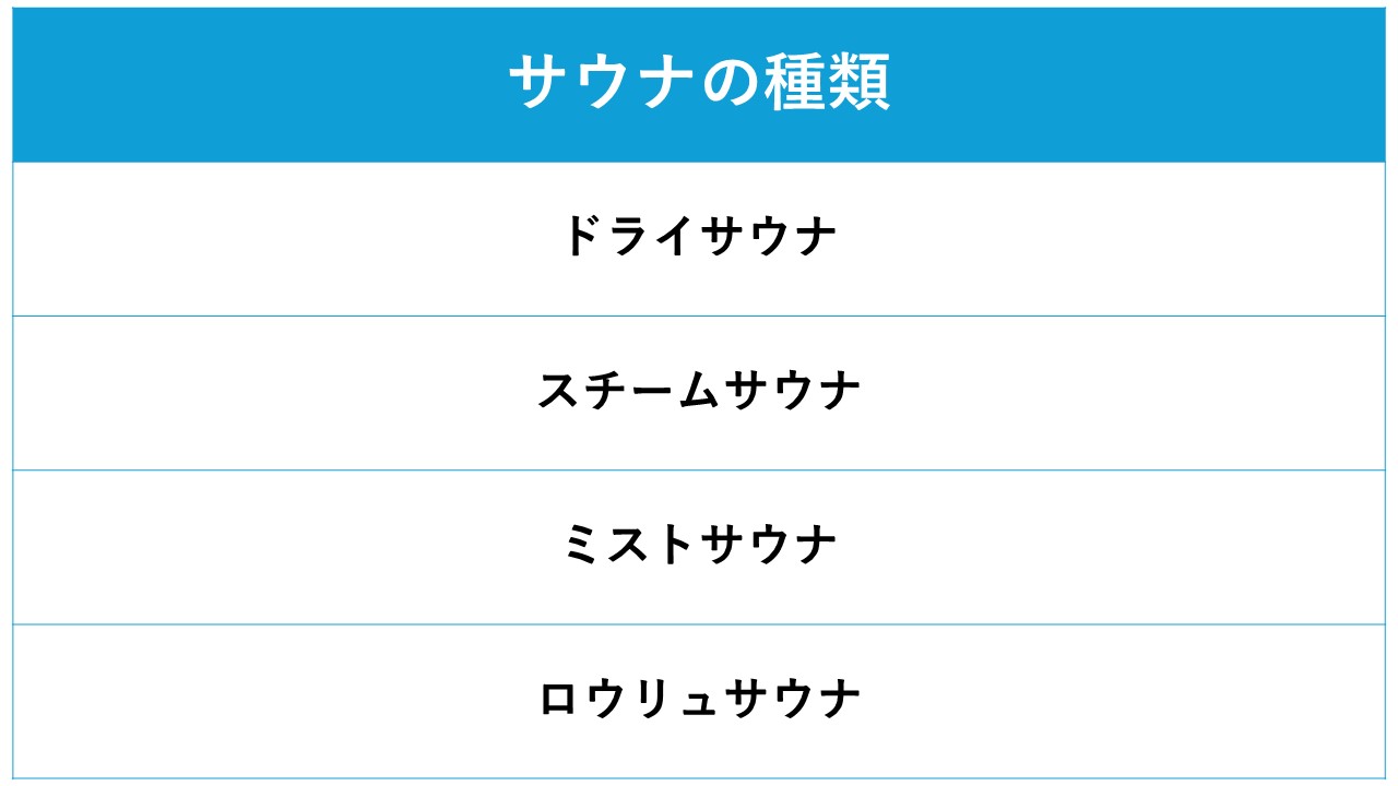 サウナの種類をわかりやすくまとめた表です。