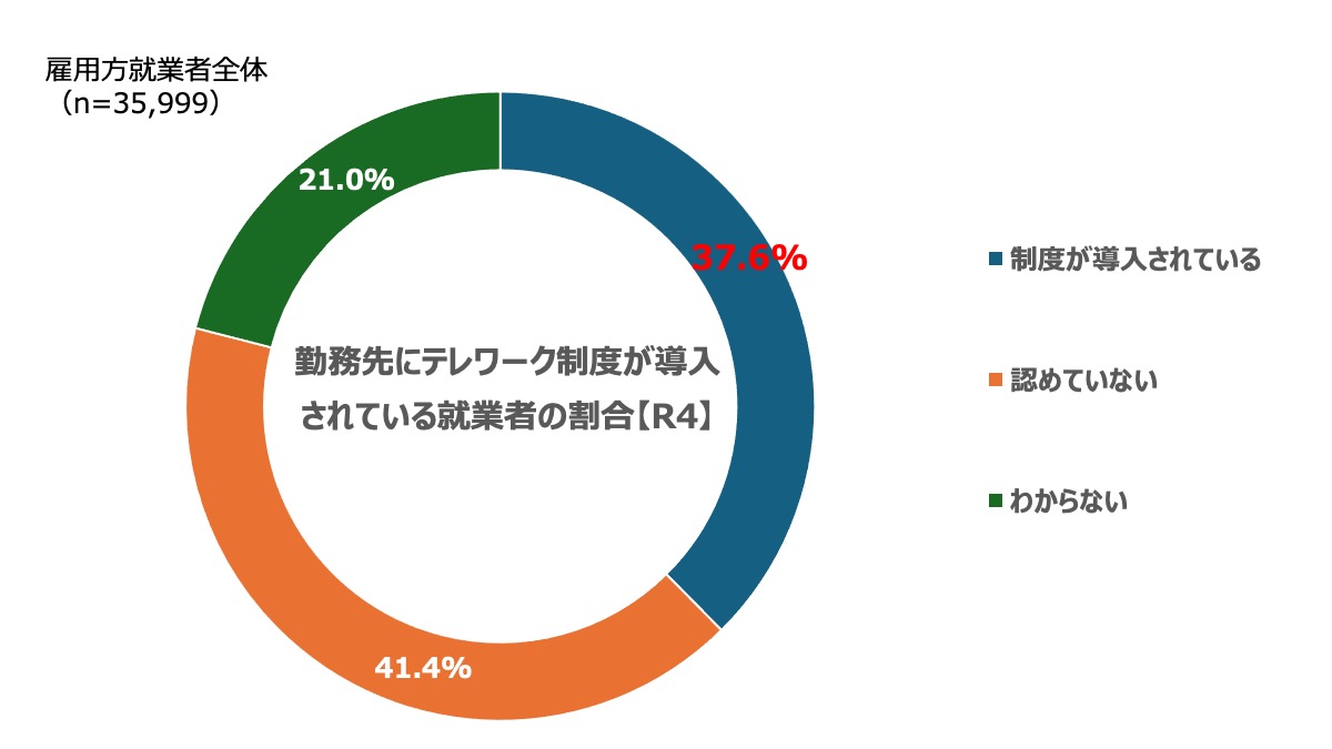 テレワーク導入されている就業者の割合