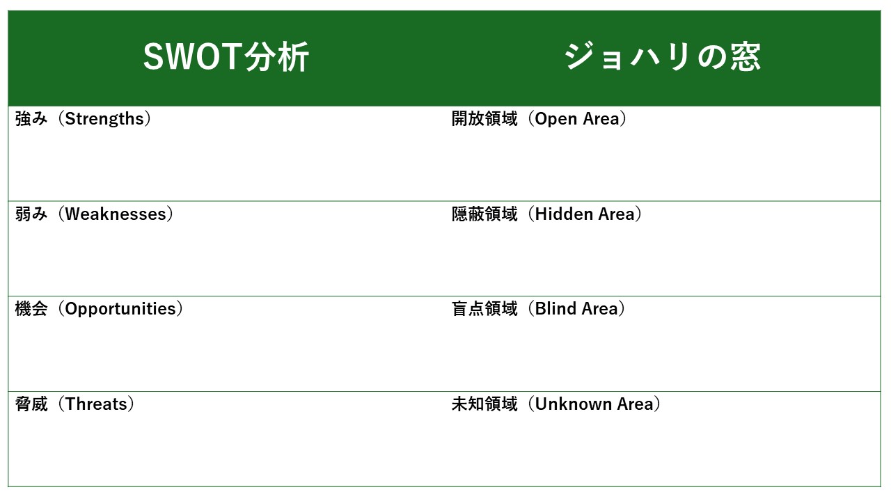 自己分析の方法としてSWOT分析とジョハリの窓の2つをピックアップして、その要点をわかりやすくまとめた表です。