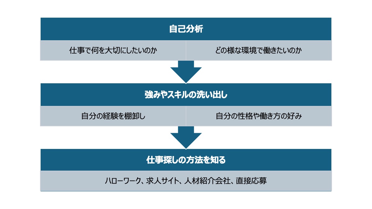 仕事探しのステップ