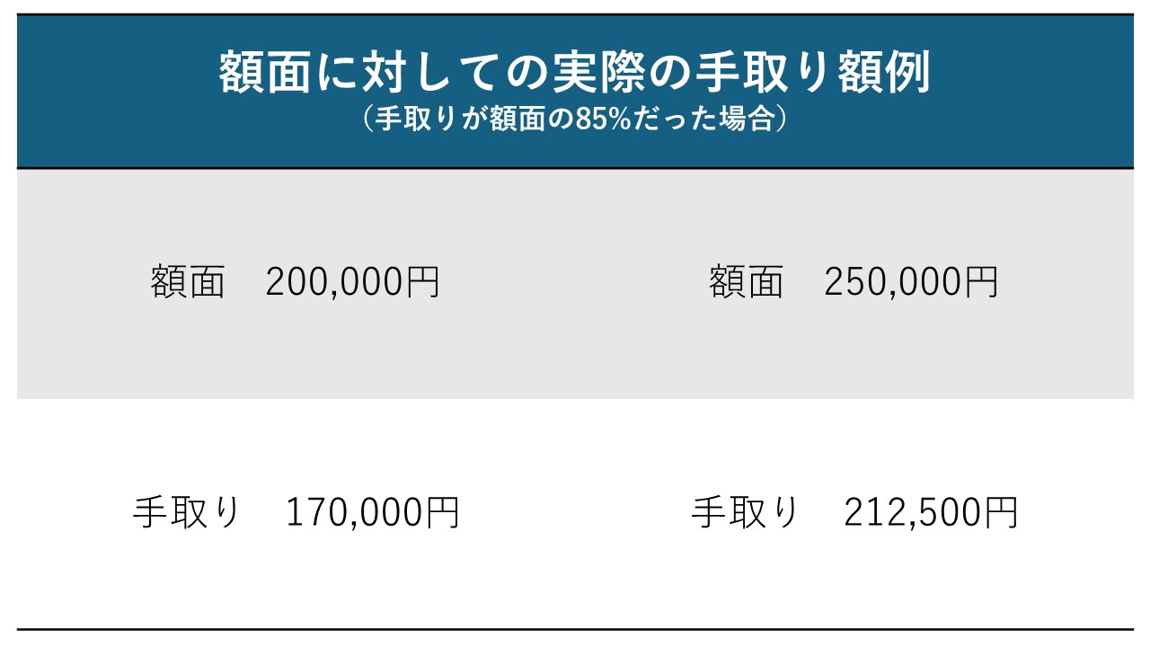 額面が20万円だった時と25万円だった時の、実際の手取り額をわかりやすく比較した表です。