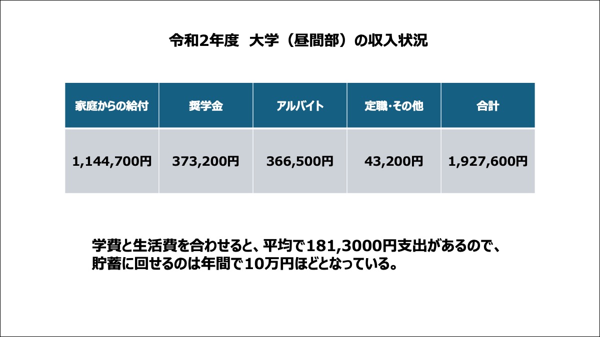 大学生の平均収入