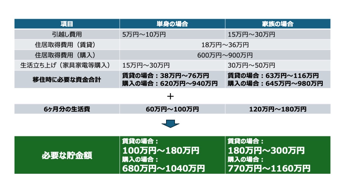 移住に必要な貯金額