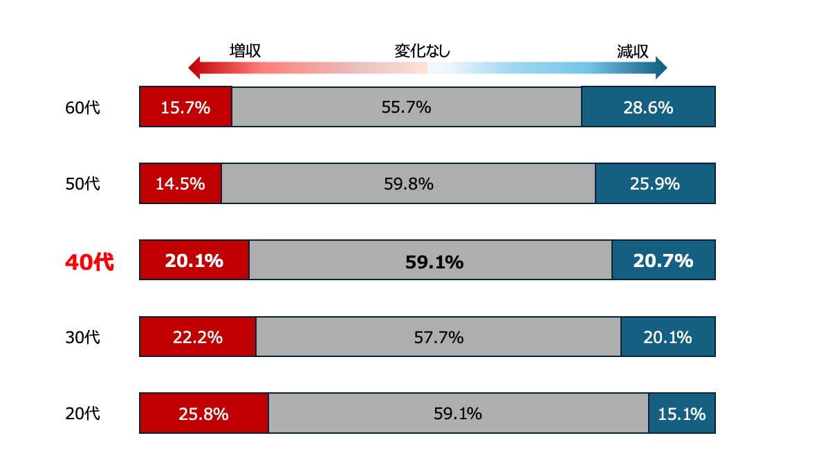 年代別移住者の収入増減