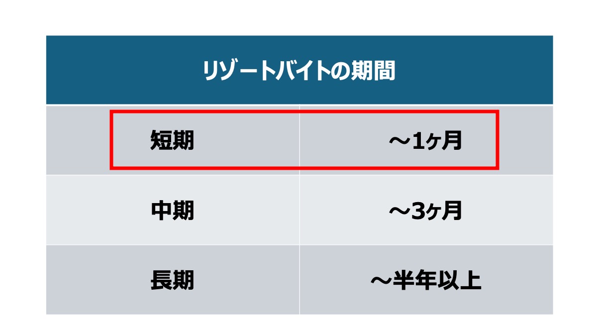 リゾートバイトでは一般的に、このような認識がされています。