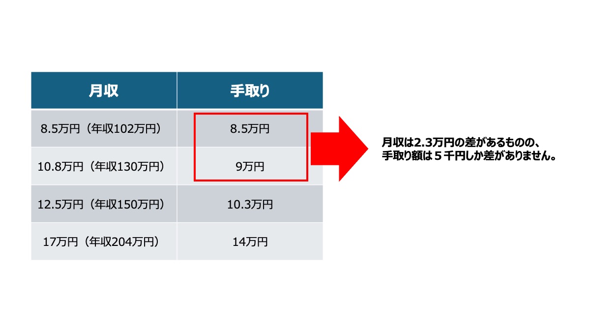 年収ベースで考えておかないと、手取り額で大きく損をしてしまう可能性があります。