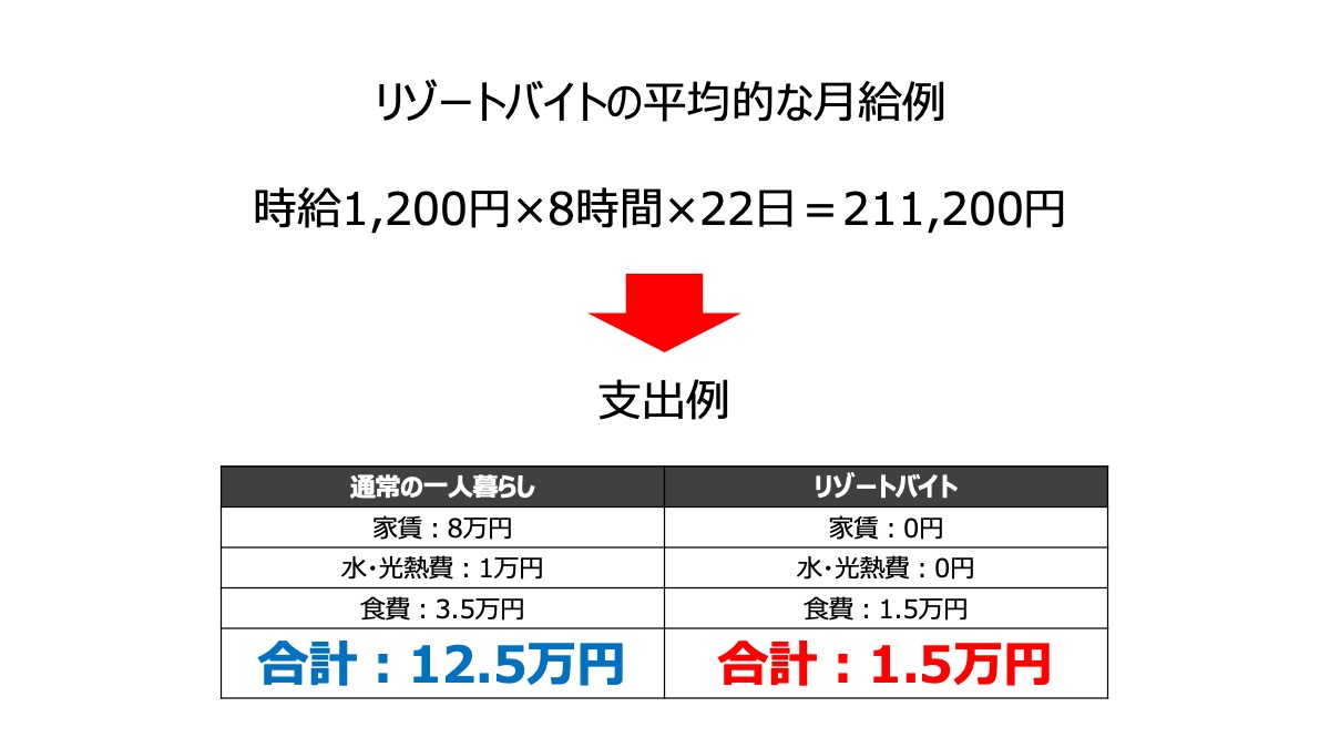 支出と合わせて考えると、リゾートバイトが稼ぎやすいことがわかるでしょう。