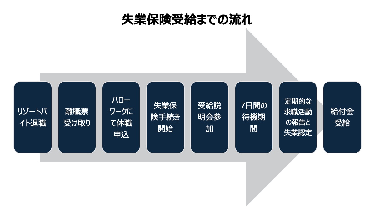 受給までのプロセスを事前に把握しておきましょう。