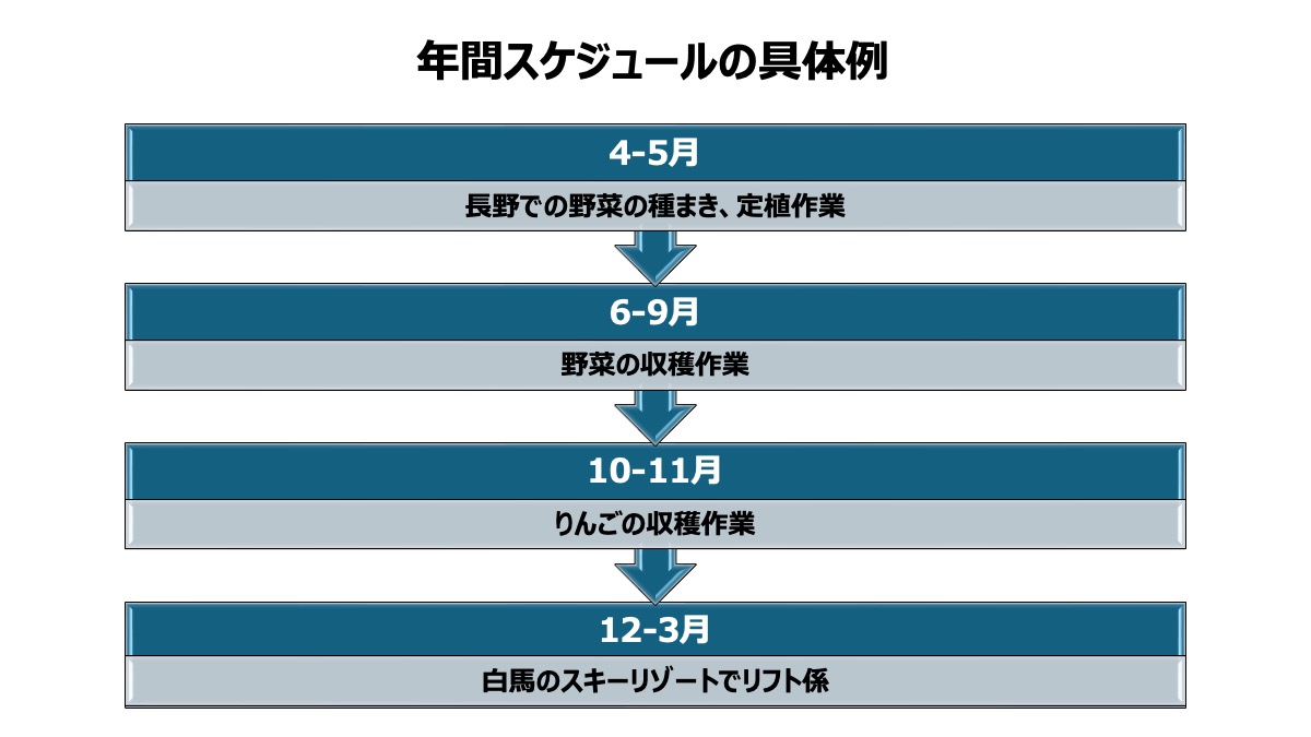 農業の住み込みバイトとリゾートバイトを組みあわせた具体的なスケジュール例です。