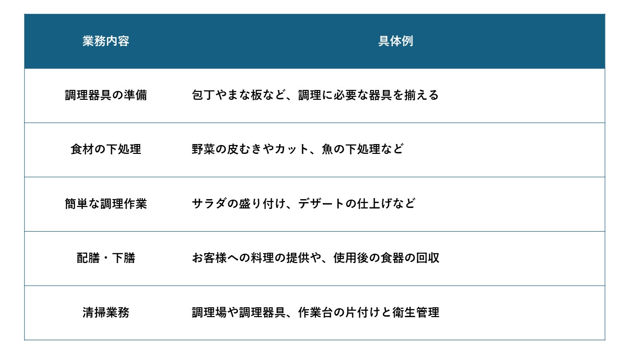 調理補助には専門的なスキルや経験などが必要なく、始めやすいことが特徴です！