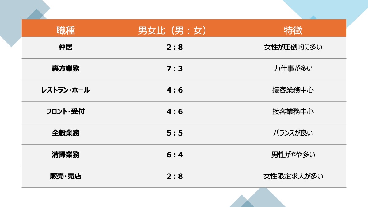 男女比は、就業先や時期など、さまざまな影響で変動します。これらの数値はあくまで目安です。