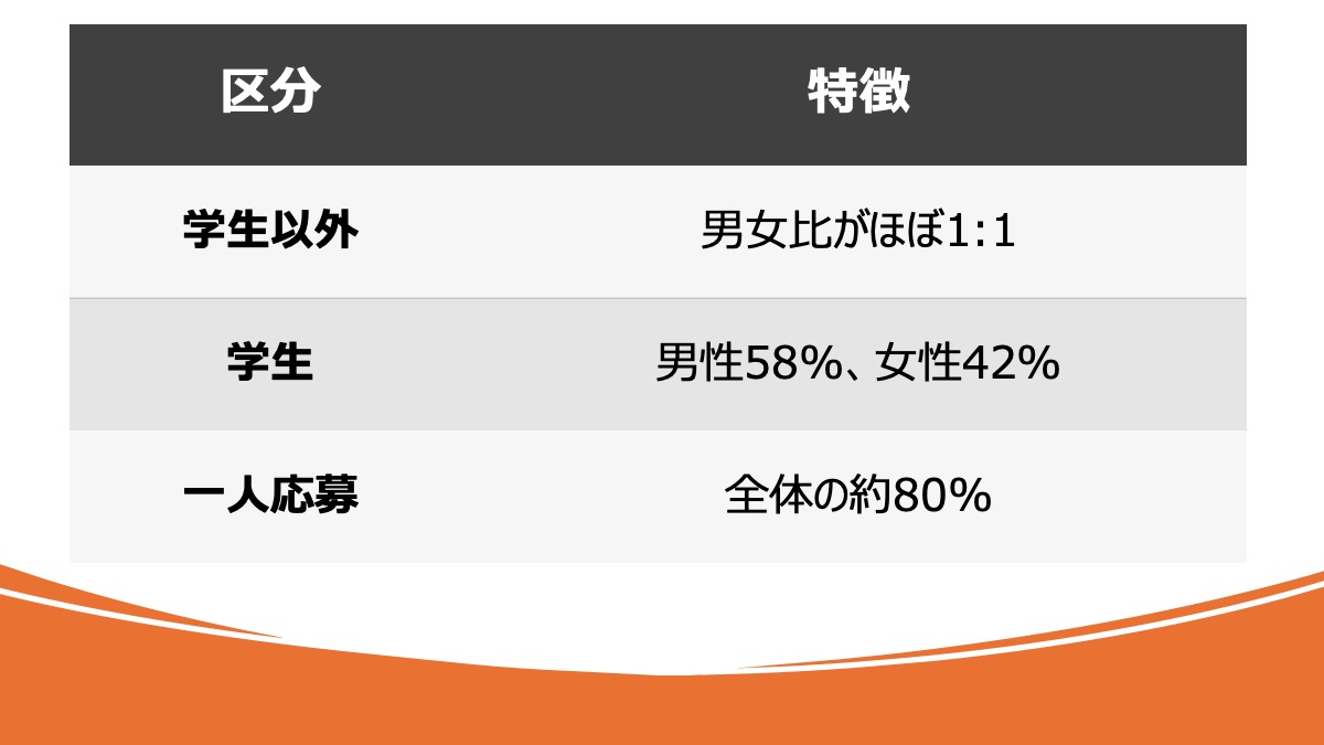 学生とそれ以外で分けてもほぼ男女比に差はありません。また、その多くが1人応募をしています。