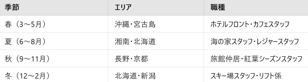 年間を通してリゾートバイトを渡り歩く際のプラン例です！